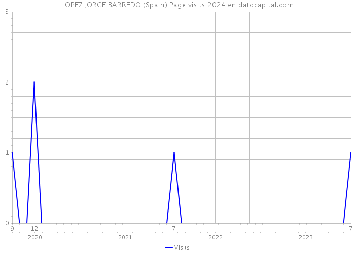 LOPEZ JORGE BARREDO (Spain) Page visits 2024 