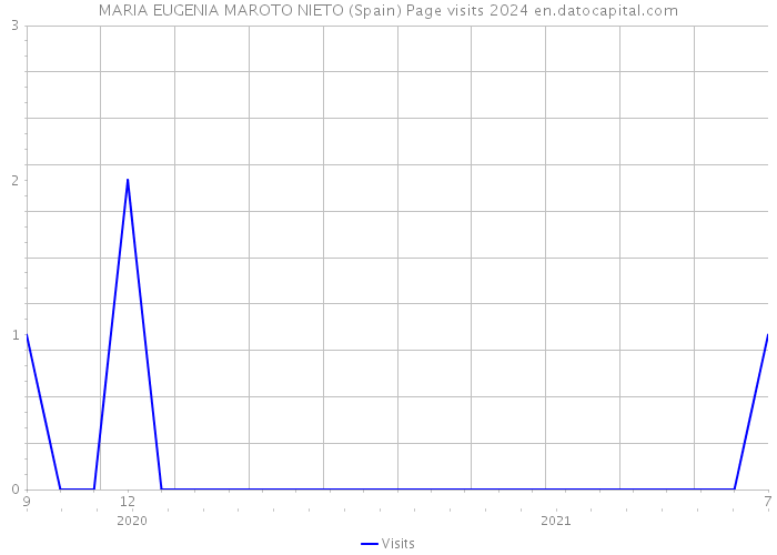 MARIA EUGENIA MAROTO NIETO (Spain) Page visits 2024 