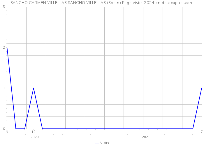 SANCHO CARMEN VILLELLAS SANCHO VILLELLAS (Spain) Page visits 2024 