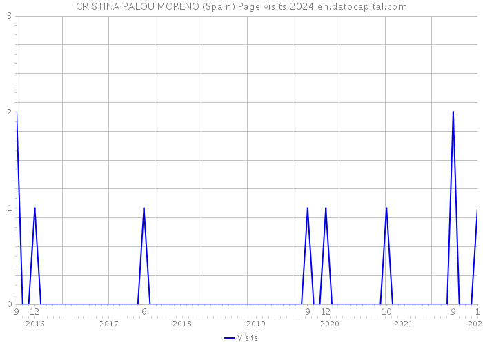 CRISTINA PALOU MORENO (Spain) Page visits 2024 