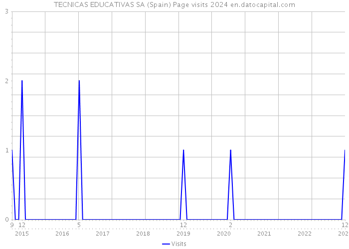 TECNICAS EDUCATIVAS SA (Spain) Page visits 2024 