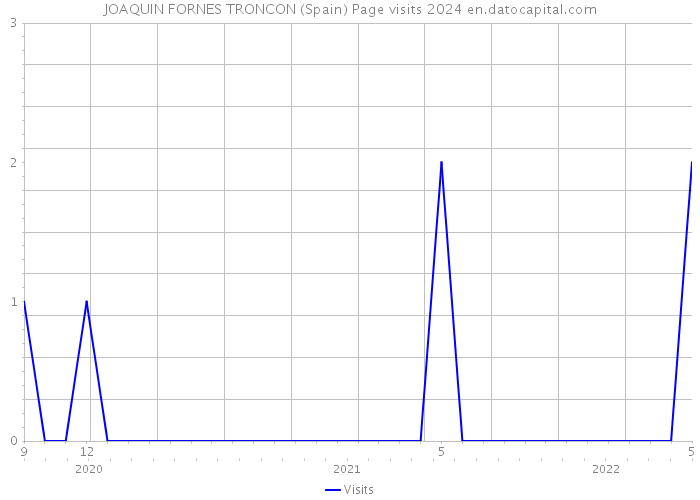 JOAQUIN FORNES TRONCON (Spain) Page visits 2024 