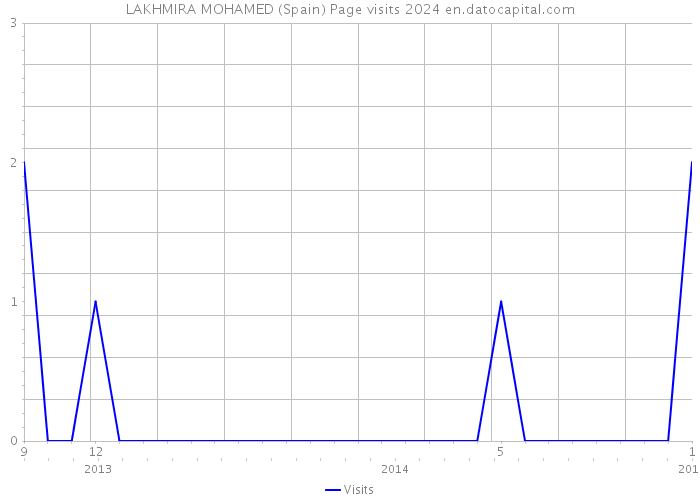 LAKHMIRA MOHAMED (Spain) Page visits 2024 