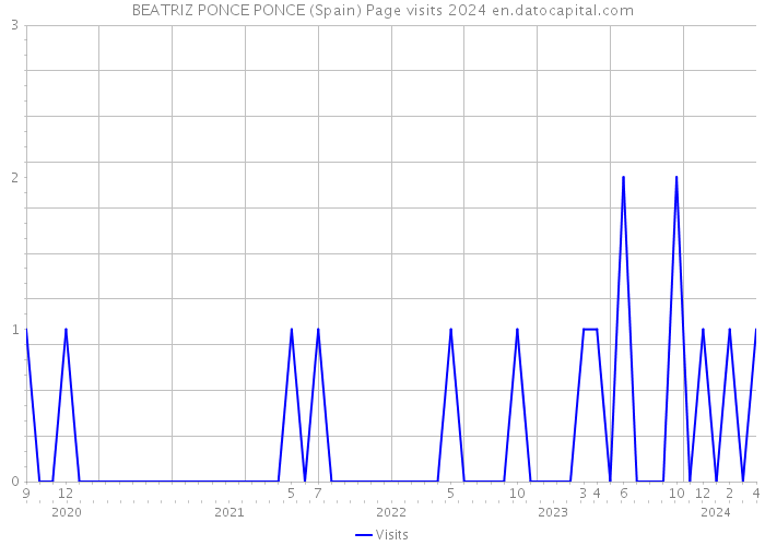BEATRIZ PONCE PONCE (Spain) Page visits 2024 