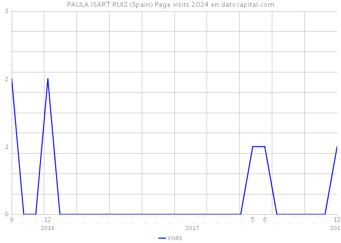 PAULA ISART RUIZ (Spain) Page visits 2024 