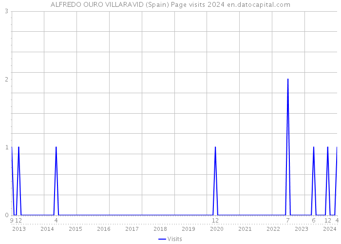 ALFREDO OURO VILLARAVID (Spain) Page visits 2024 