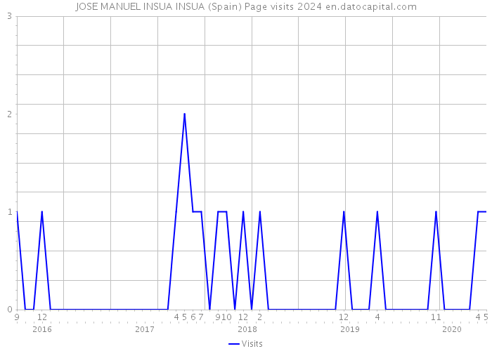 JOSE MANUEL INSUA INSUA (Spain) Page visits 2024 