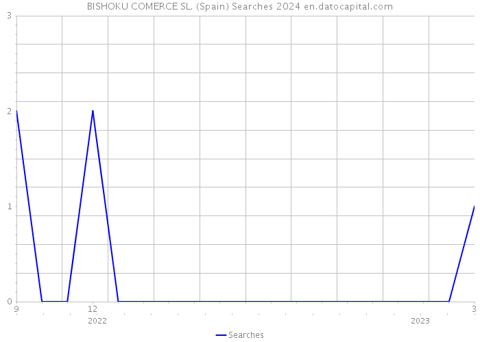 BISHOKU COMERCE SL. (Spain) Searches 2024 