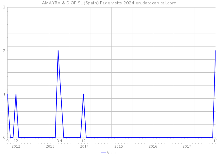 AMAYRA & DIOP SL (Spain) Page visits 2024 