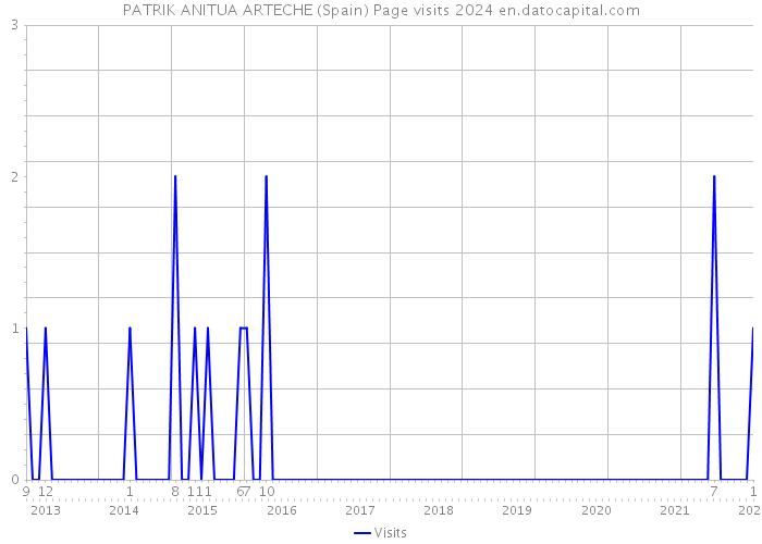 PATRIK ANITUA ARTECHE (Spain) Page visits 2024 
