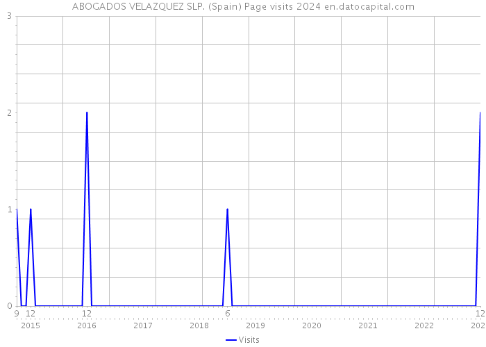 ABOGADOS VELAZQUEZ SLP. (Spain) Page visits 2024 