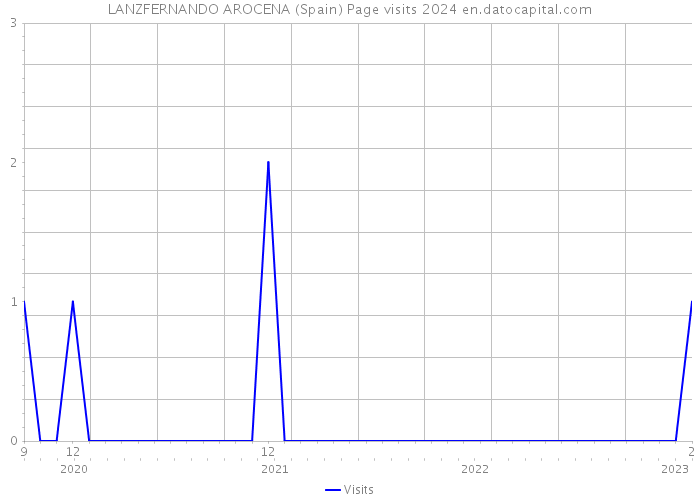 LANZFERNANDO AROCENA (Spain) Page visits 2024 