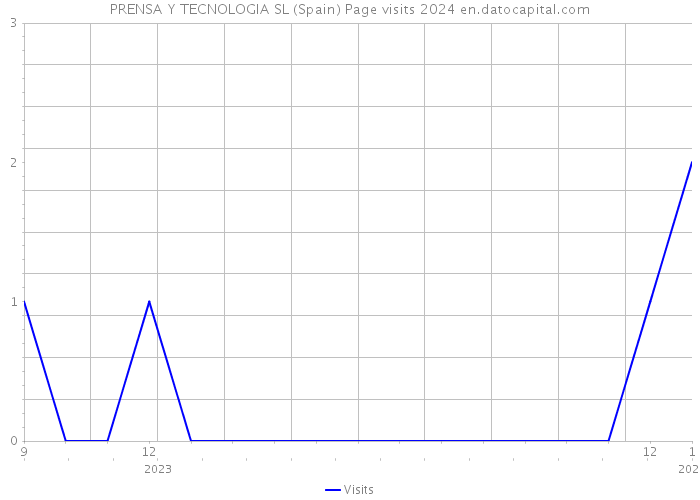 PRENSA Y TECNOLOGIA SL (Spain) Page visits 2024 