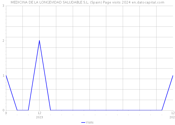 MEDICINA DE LA LONGEVIDAD SALUDABLE S.L. (Spain) Page visits 2024 
