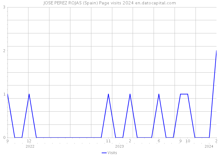 JOSE PEREZ ROJAS (Spain) Page visits 2024 