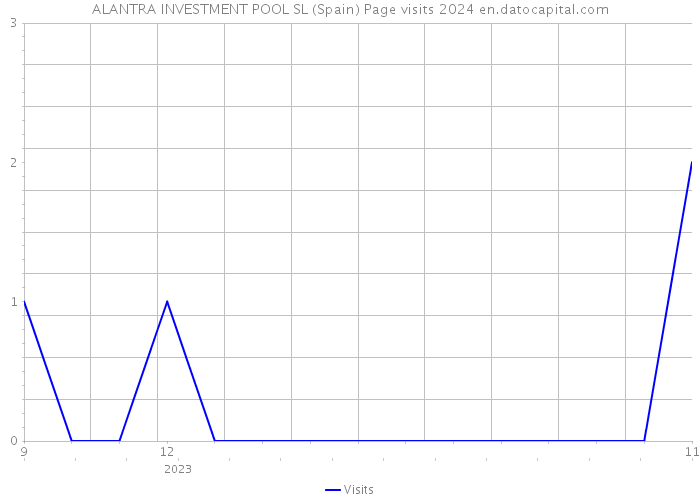 ALANTRA INVESTMENT POOL SL (Spain) Page visits 2024 