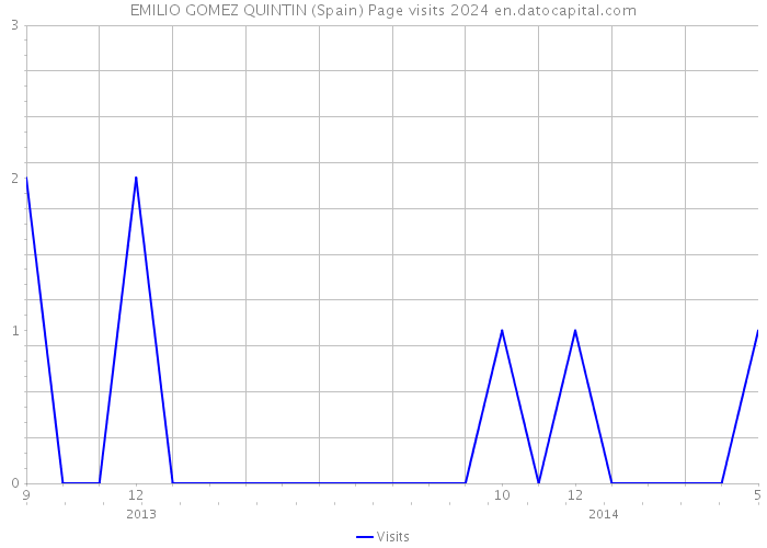 EMILIO GOMEZ QUINTIN (Spain) Page visits 2024 
