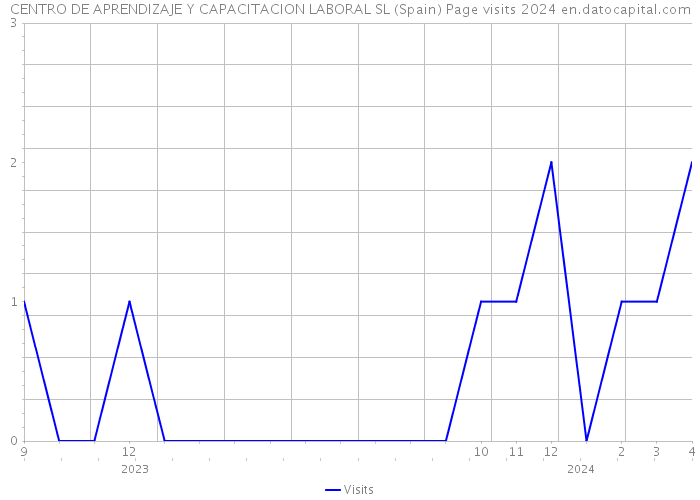 CENTRO DE APRENDIZAJE Y CAPACITACION LABORAL SL (Spain) Page visits 2024 