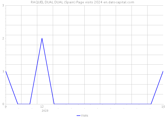 RAQUEL DUAL DUAL (Spain) Page visits 2024 