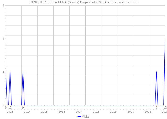 ENRIQUE PEREIRA PENA (Spain) Page visits 2024 