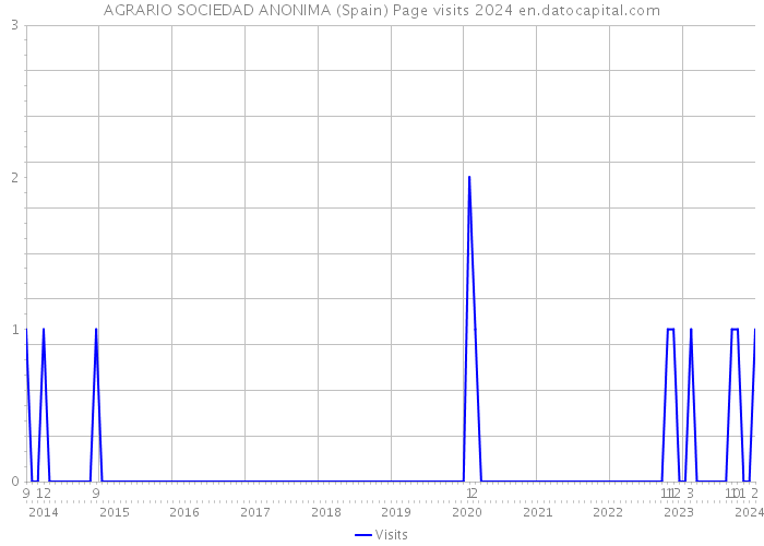 AGRARIO SOCIEDAD ANONIMA (Spain) Page visits 2024 