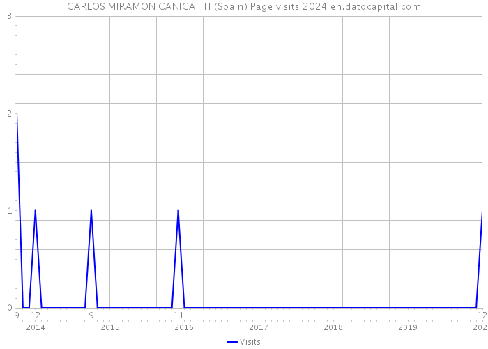 CARLOS MIRAMON CANICATTI (Spain) Page visits 2024 