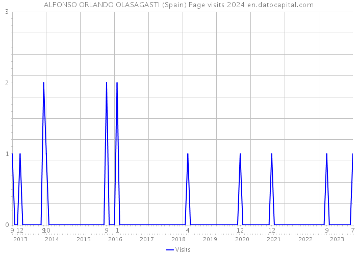 ALFONSO ORLANDO OLASAGASTI (Spain) Page visits 2024 