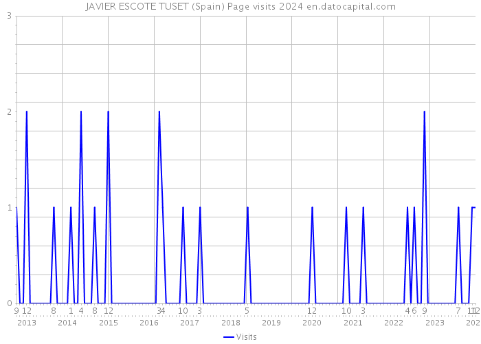 JAVIER ESCOTE TUSET (Spain) Page visits 2024 