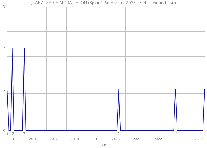 JUANA MARIA MORA PALOU (Spain) Page visits 2024 