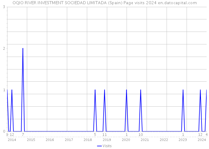 OQIO RIVER INVESTMENT SOCIEDAD LIMITADA (Spain) Page visits 2024 