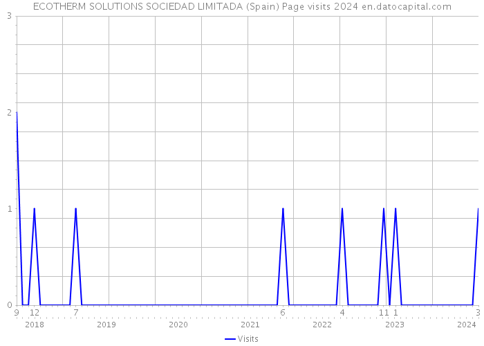 ECOTHERM SOLUTIONS SOCIEDAD LIMITADA (Spain) Page visits 2024 