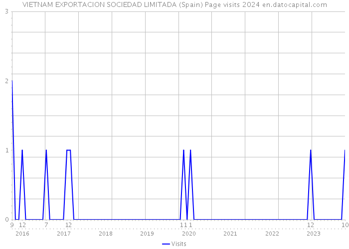 VIETNAM EXPORTACION SOCIEDAD LIMITADA (Spain) Page visits 2024 