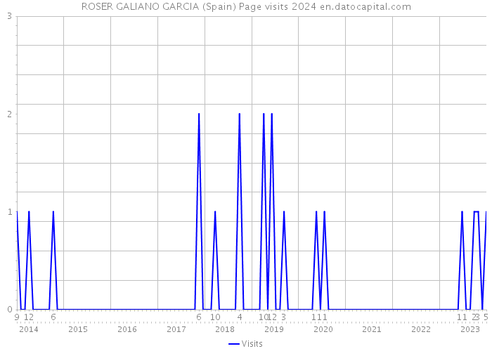 ROSER GALIANO GARCIA (Spain) Page visits 2024 