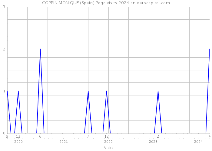 COPPIN MONIQUE (Spain) Page visits 2024 