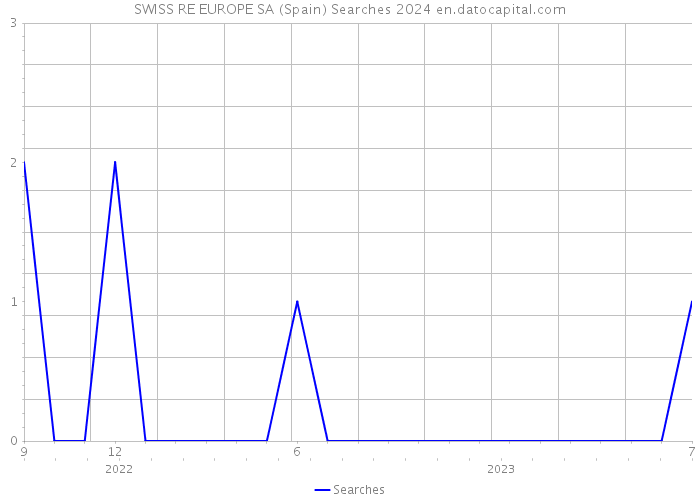 SWISS RE EUROPE SA (Spain) Searches 2024 