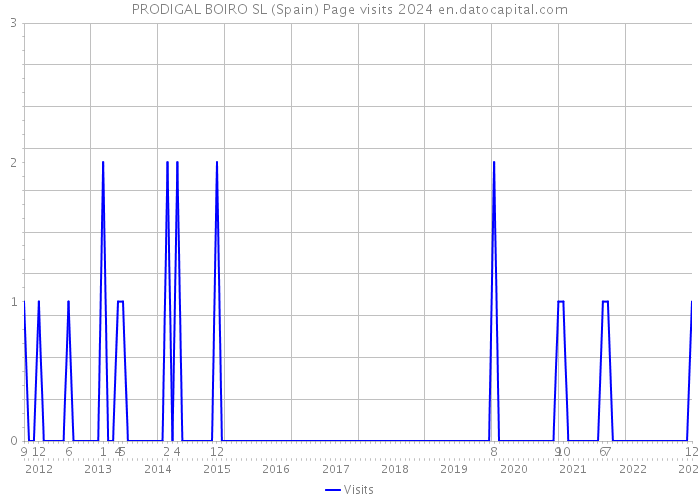 PRODIGAL BOIRO SL (Spain) Page visits 2024 