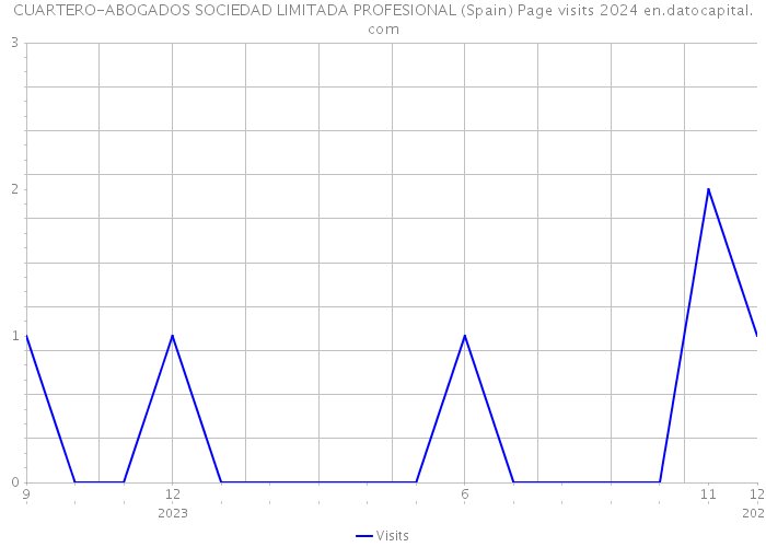 CUARTERO-ABOGADOS SOCIEDAD LIMITADA PROFESIONAL (Spain) Page visits 2024 