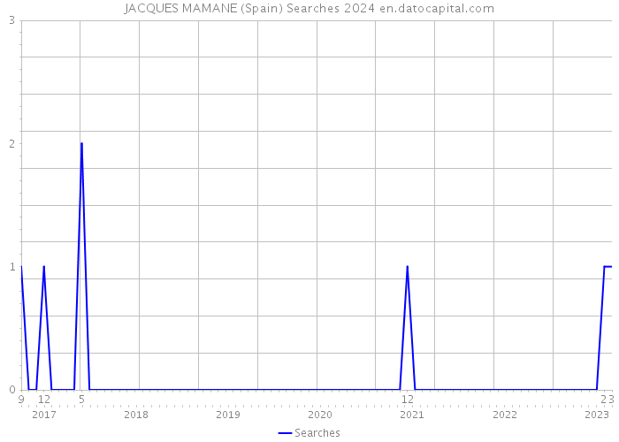 JACQUES MAMANE (Spain) Searches 2024 