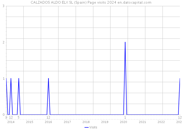 CALZADOS ALDO ELX SL (Spain) Page visits 2024 