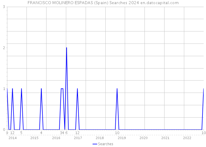 FRANCISCO MOLINERO ESPADAS (Spain) Searches 2024 