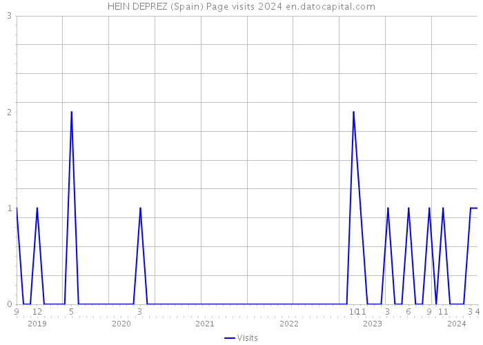 HEIN DEPREZ (Spain) Page visits 2024 