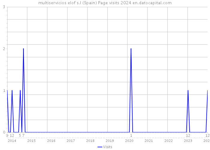 multiservicios elof s.l (Spain) Page visits 2024 