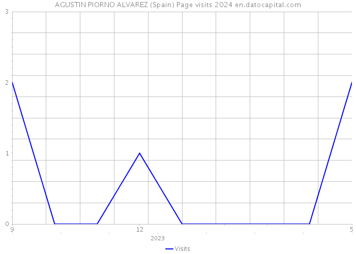 AGUSTIN PIORNO ALVAREZ (Spain) Page visits 2024 