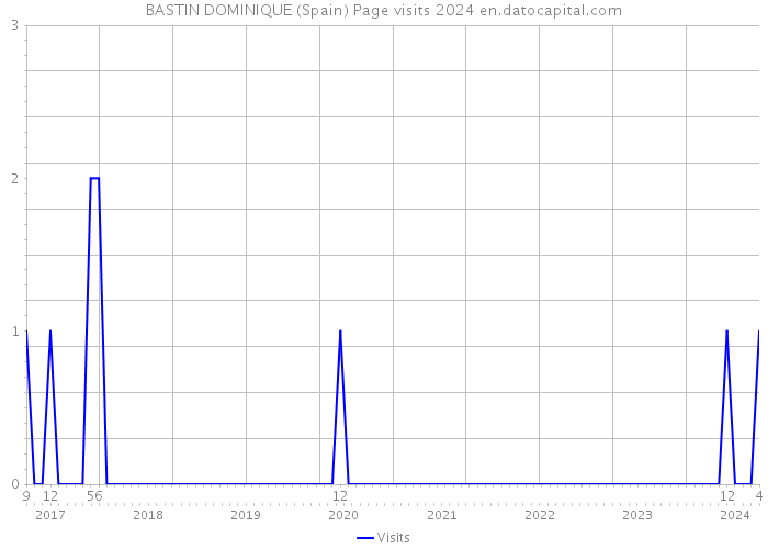 BASTIN DOMINIQUE (Spain) Page visits 2024 
