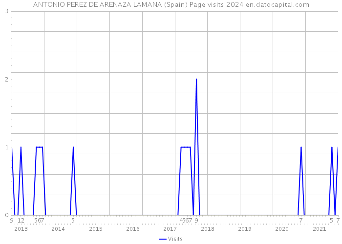 ANTONIO PEREZ DE ARENAZA LAMANA (Spain) Page visits 2024 