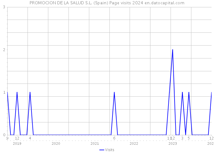 PROMOCION DE LA SALUD S.L. (Spain) Page visits 2024 