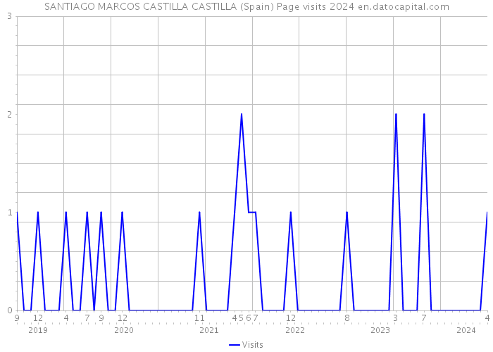 SANTIAGO MARCOS CASTILLA CASTILLA (Spain) Page visits 2024 