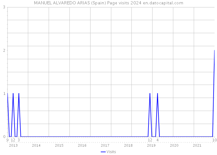MANUEL ALVAREDO ARIAS (Spain) Page visits 2024 