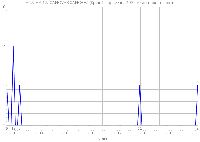 ANA MARIA CANOVAS SANCHEZ (Spain) Page visits 2024 