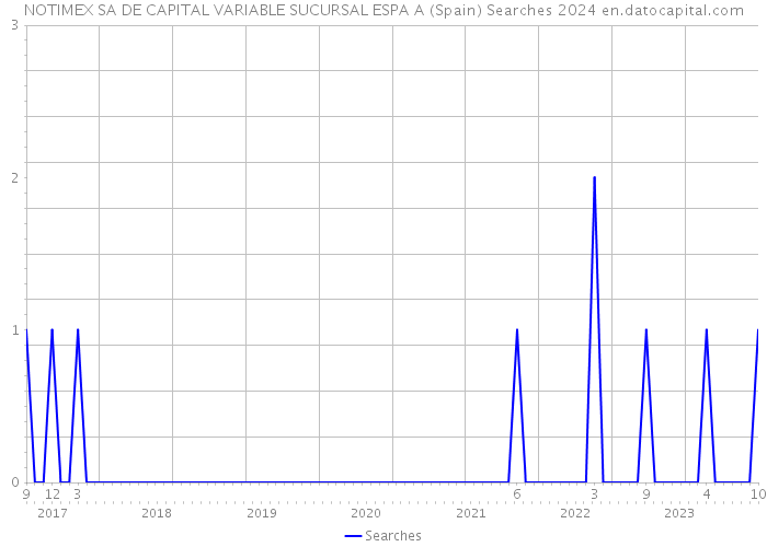 NOTIMEX SA DE CAPITAL VARIABLE SUCURSAL ESPA A (Spain) Searches 2024 